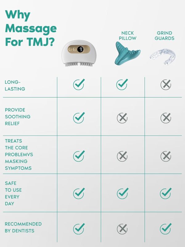 SandoKare TMJ Relief Products Jaw, TMJ Relief Massager, Vibration and - Image 6