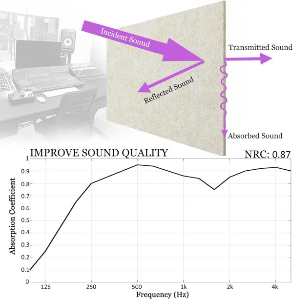 BXI Sound Absorber - 31.5 X 23.6 X 3/8 Inches 6 Pack High Density Acoustic - Image 3