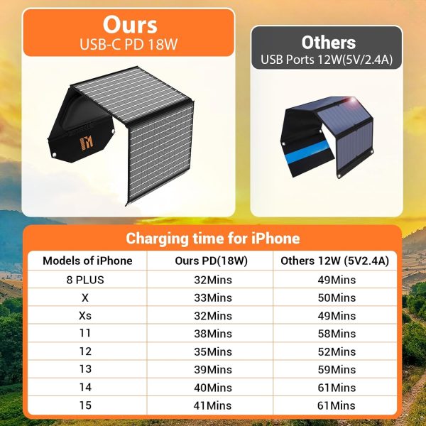 30W Portable Solar Charger, Foldable Solar Panel Charger with 18V MC4 Port, - Image 4