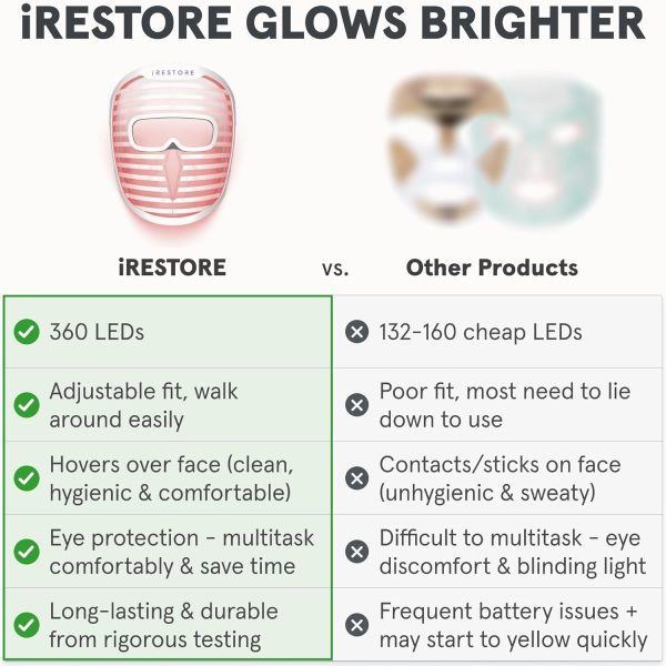iRestore LED Face Mask Light Therapy | Blue, Infrared & Red Light Therapy - Image 4
