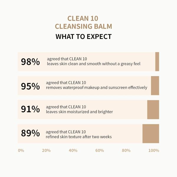 JUNO & Co. Clean 10 Cleansing Balm 10 Ingredients Makeup Remover 85g / - Image 6