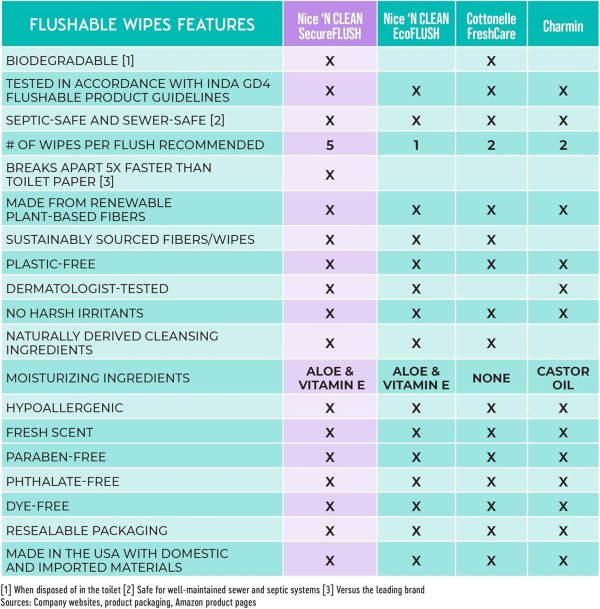 Nice 'N Clean Adult Flushable Wipes (8 x 42 Count) | Personal Cleansing - Image 5