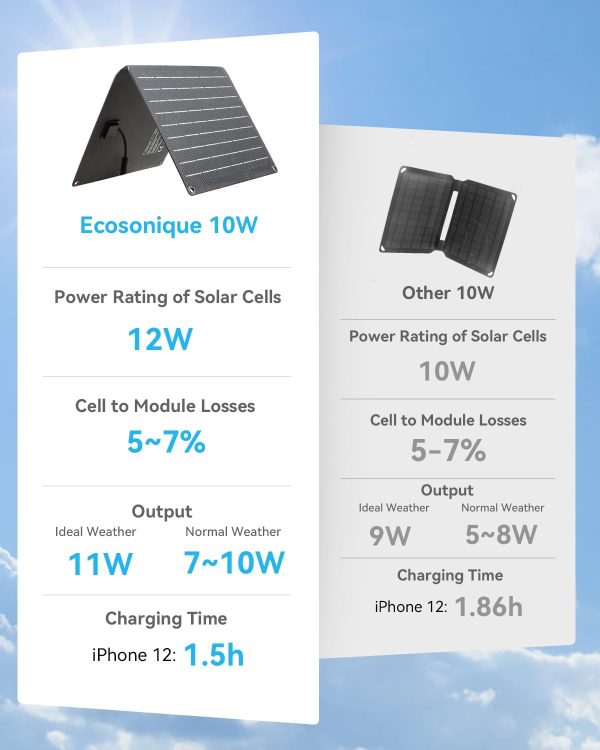 Ecosonique 10W/20W/30W Portable Solar Panel Charger, IP67 Waterproof ETFE - Image 5