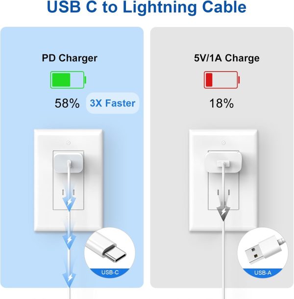 RPQ iPhone Fast Charger 2- Pack USB C Power Adapter with 10ft Long C to - Image 4
