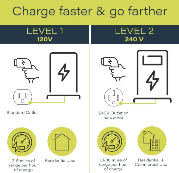Pass & Seymour Hardwired Level 2 EV Charger, 48 Amp, Indoor/Outdoor Car - Image 7