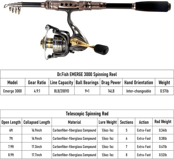 Dr.Fish Fishing Rod and Reel Combos 125-Pieces Telescopic Spinning Pole - Image 7