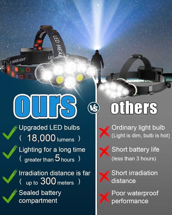 Rechargeable Headlamp, 8 LED 18000 High Lumen Bright Headlamp with Red - Image 3