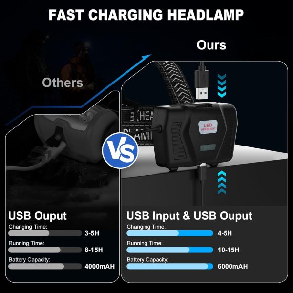 Rechargeable Headlamp, 990,000 Lumens LED Head Lamp with 3 Light Modes, USB - Image 5